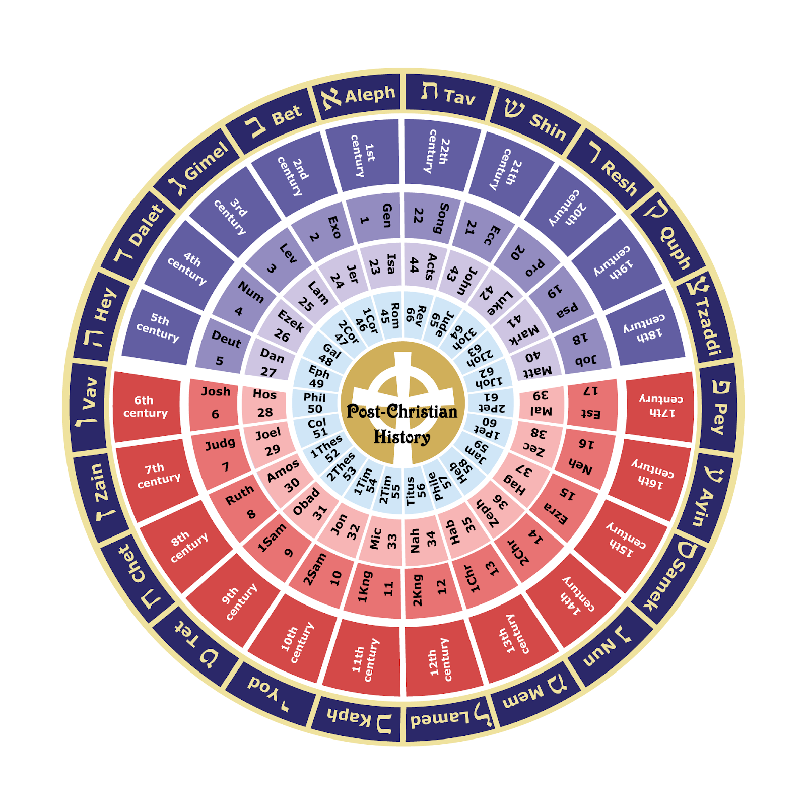 Biblewheel A wise king scattereth the wicked, and bringeth the wheel over them. [Pro 2026 KJV