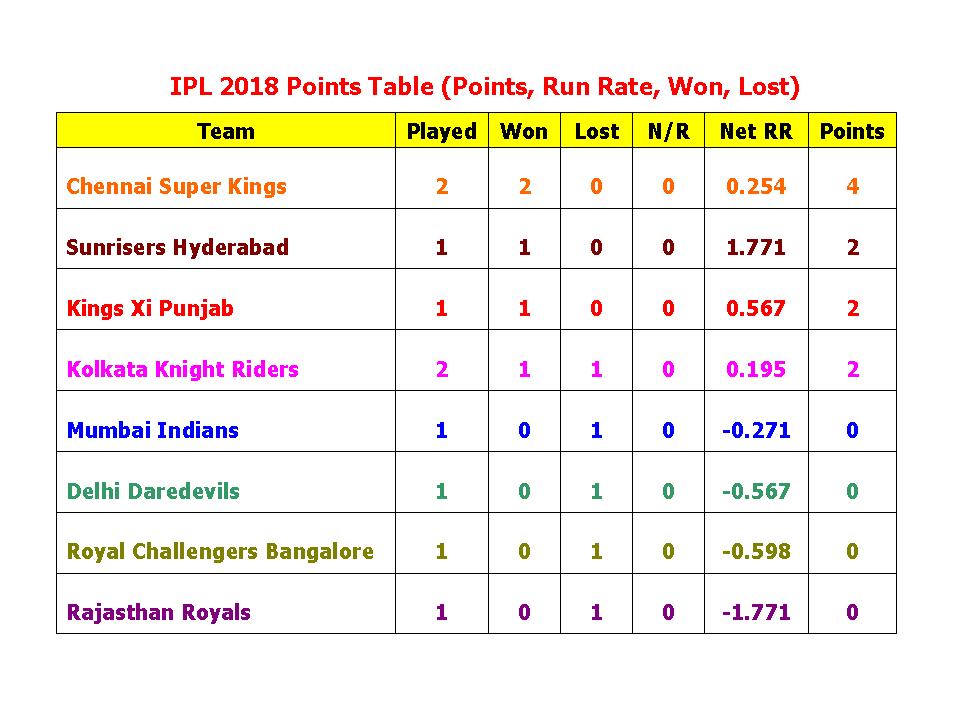 IPL 2018 Points Table (Points, Run Rate, Won, Lost) .