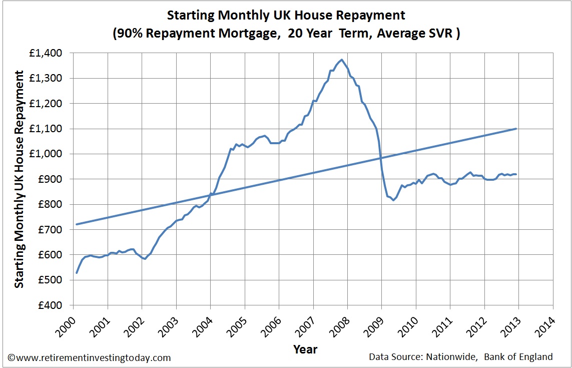 Starting Monthly UK House Repayment