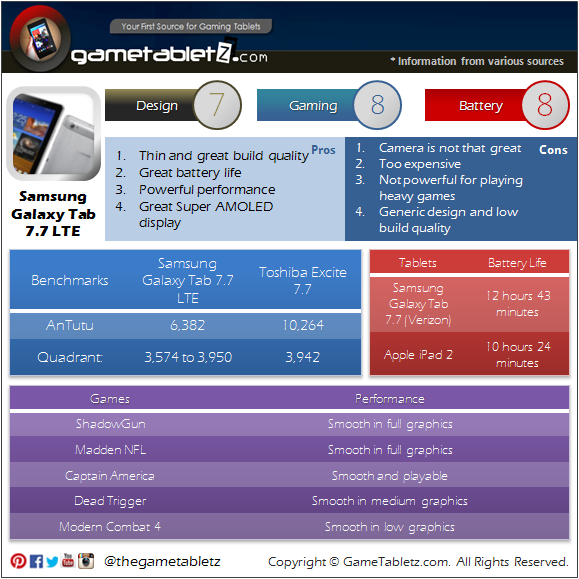 Samsung Galaxy Tab 7.7 LTE I815 benchmarks and gaming performance