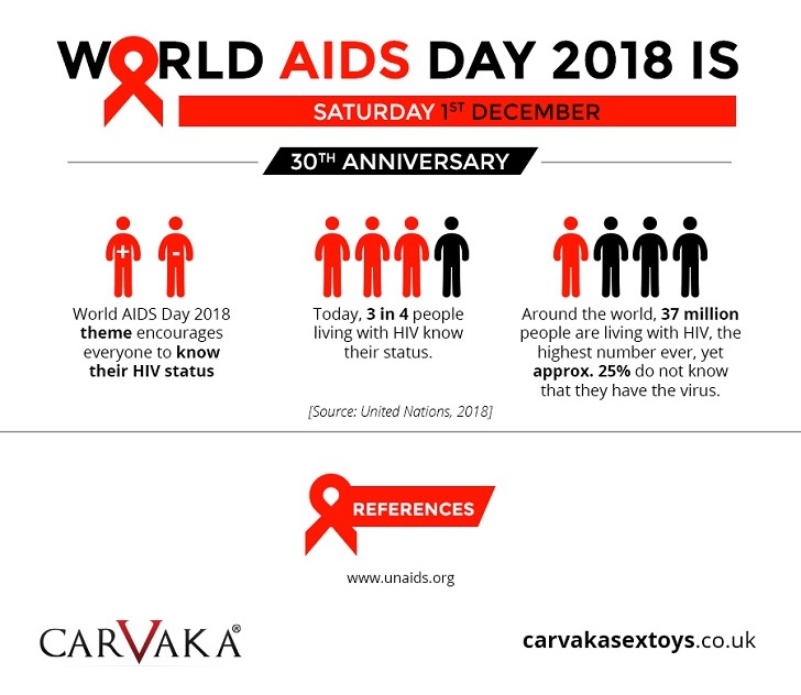 Infographic on HIV/AIDS situation in the present day.