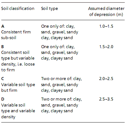 Design diameter for local depressions