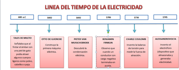 Fisica y Geografía: Linea de tiempo de la electricidad