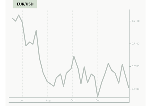 Bagaimana membaca grafik forex