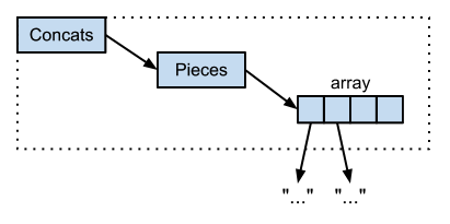 The Software Life: String Building Internals