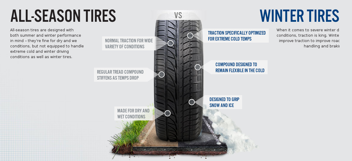 Winter Tires VS. All Season Tires Which Are Best In Winter?