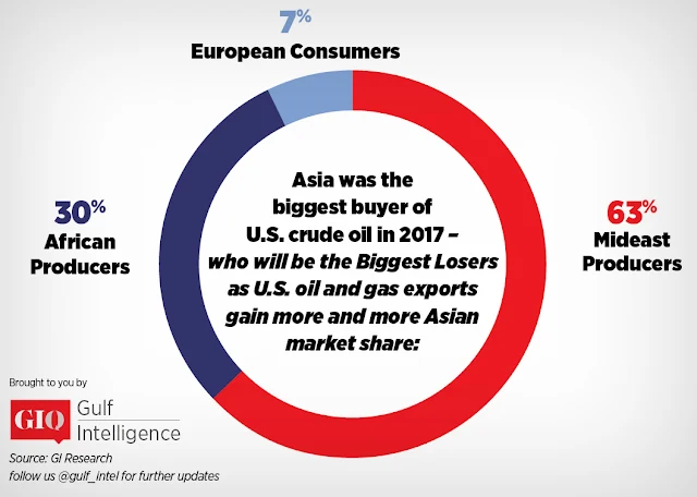 GIQ Survey: Mideast Producers Seen Hit Hardest By Higher U.S. Oil & Gas Export Share in Asia