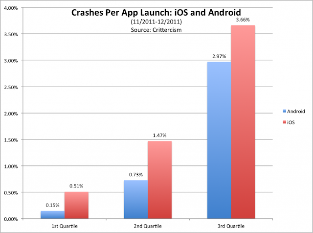 study reveals that ios apps crashes more than android