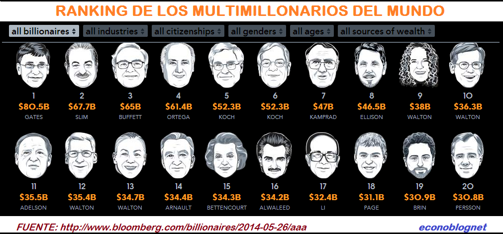 LOS 15 PASTORES MAS RICOS DE ESTADOS UNIDOS. | El Regresa