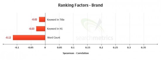 brand name correlation chart