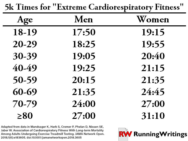 Can improving your 5k time increase your lifespan? A look at extreme