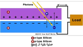 الخلايا الشمسية Solar Cells كيفية عمل الخلايا الشمسية الطاقة الشمسية ميكانيكا وتكنولوجيا