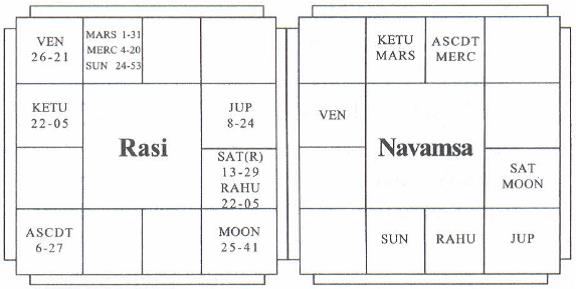 Dasa And Bhukti Chart