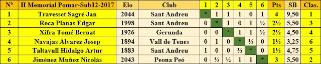 Clasificación final por orden del sorteo inicial del II Memorial Arturo Pomar Salamanca 2017, Sub-12