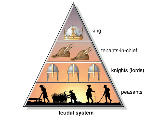 Feudal Pyramid 101 The Medieval Ages 101