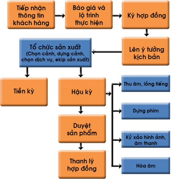 San xuat tvc quang cao San xuat tvc quang cao