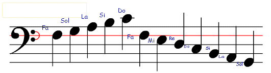 Música divertida para chimpancés: LA CLAVE DE FA EN 4ª