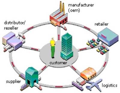 Explains Supply Chain Charts Component | Logistics Management, Global ...