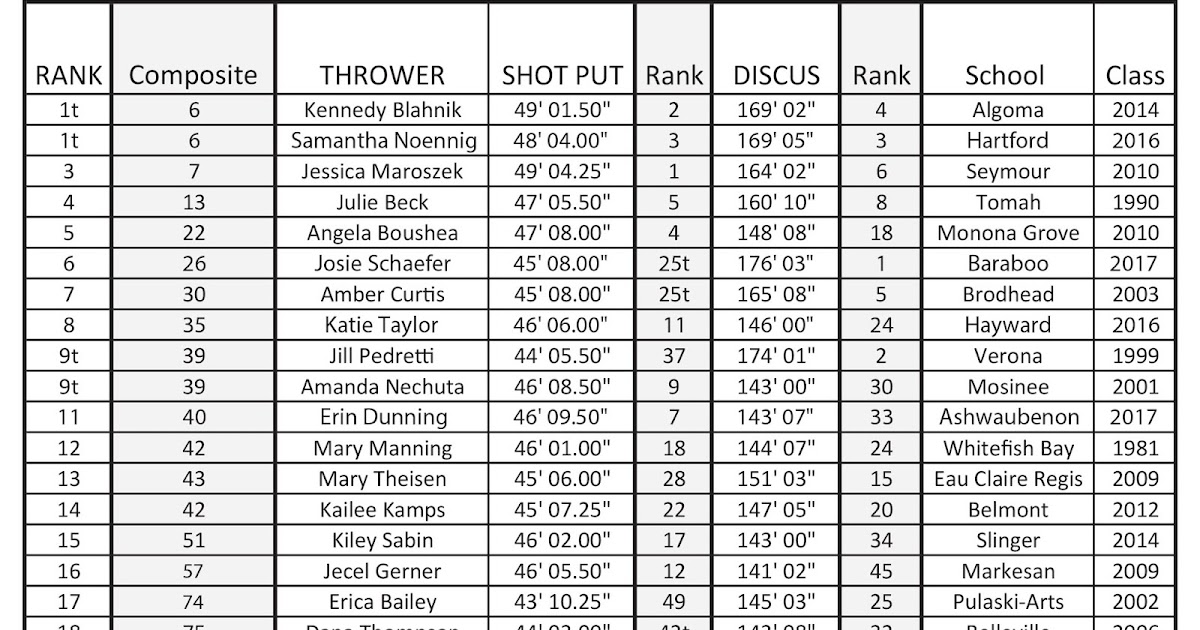MADISON THROWS CLUB NEW COMBINED WI AllTime GIRLS SHOT PUT & DISCUS
