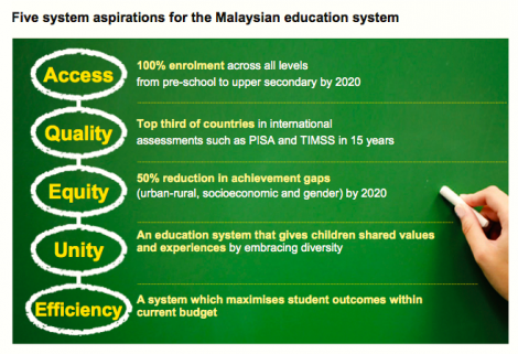 education blueprint malaysian launch developed attributes target six students