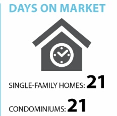 median days on market for SFH sales has increased by 23.5%. The condo market has dropped by 16% compared to 2014