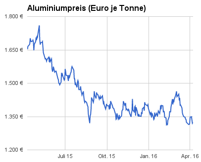Aluminiumpreisentwicklung von April 2015 bis April 2016 in Euro pro Tonne