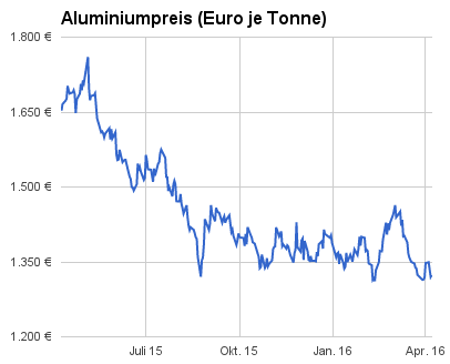 Aluminiumpreis purzelt / Alu Schrottpreise bei 0,65 €/kg