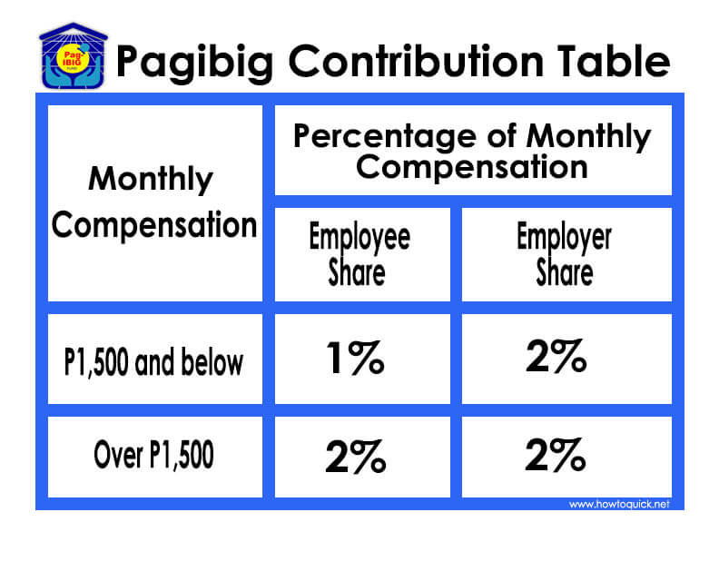 Pag Ibig Contribution Table