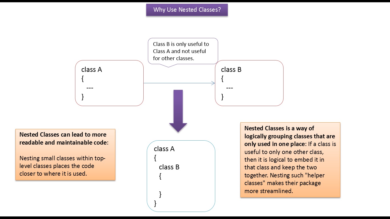 Inner class java. Nested class. Nested static class. Интегральная оценка хобл. Java inner классы.