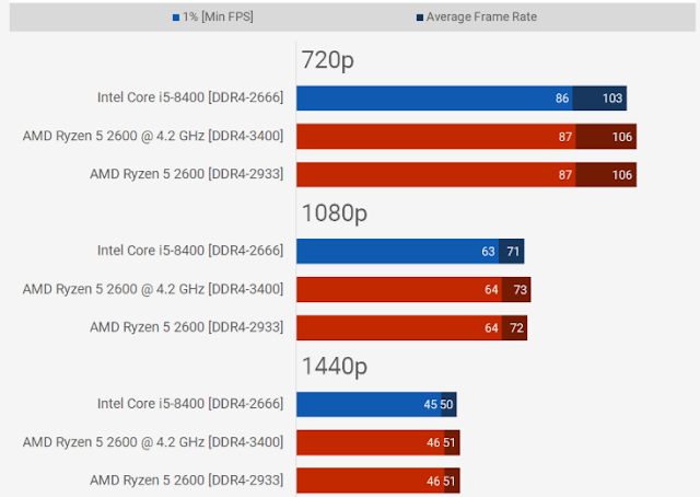 Ryzen 5 2600 Vs Core i5-8400: 36 Benchmark Game Performance