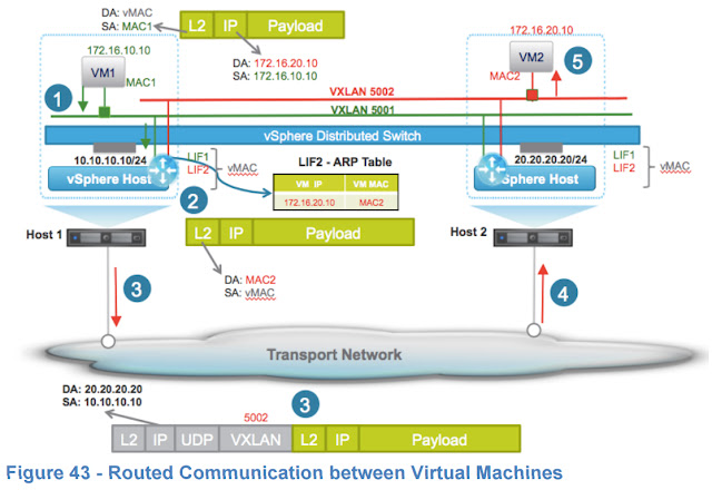 VMware NSX 筆記 (4) - NSX Routing ~ 不自量力 の Weithenn