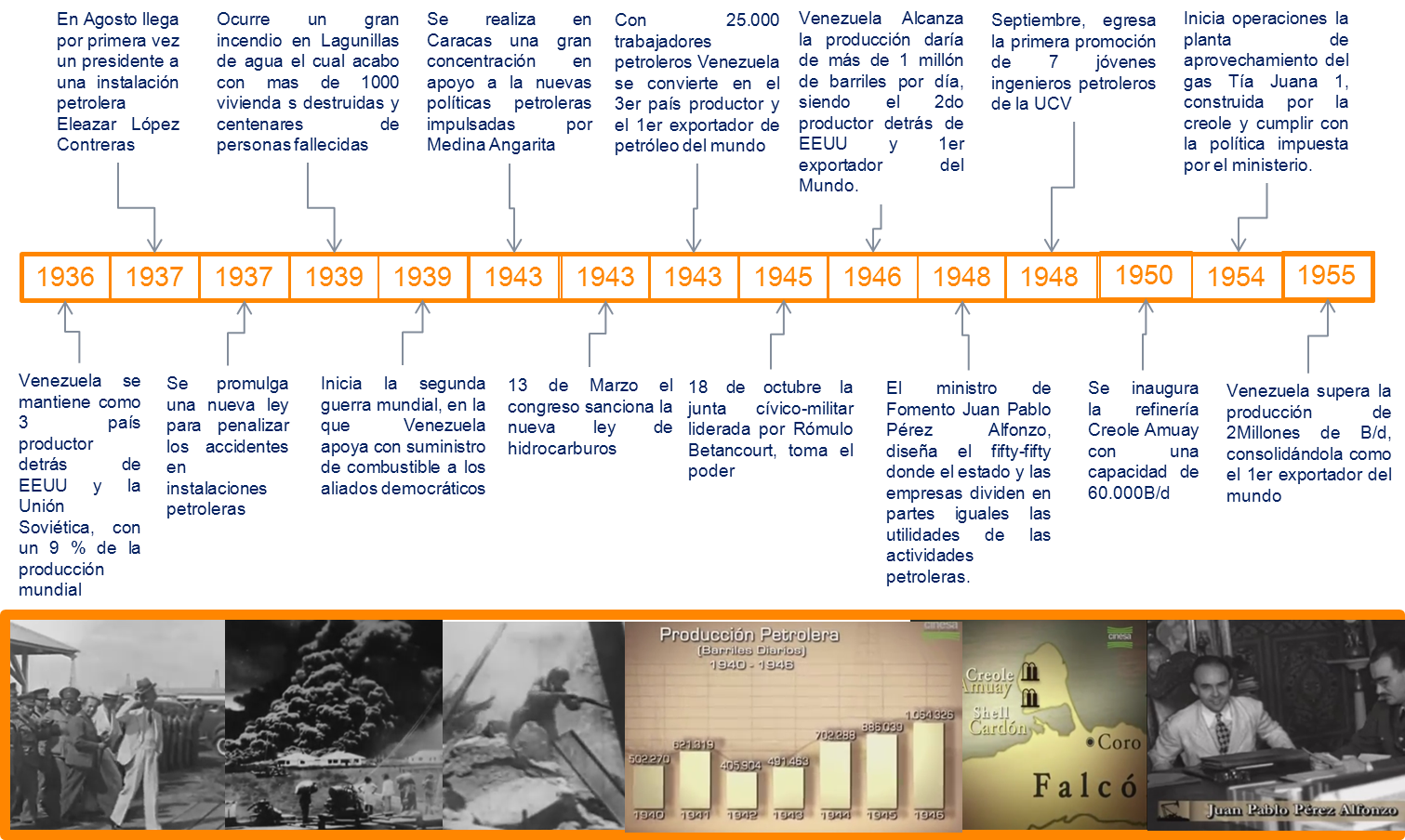 ESTUDIOS PETROLEROS: HISTORIA PETROLERA VENEZOLANA