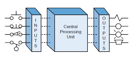 Programmable controller block diagram