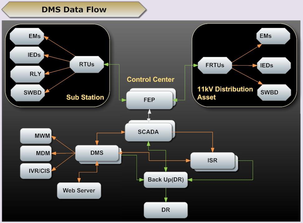 Distribution Management System Introduction To DMS distribution-management-system-introduction-to-dms