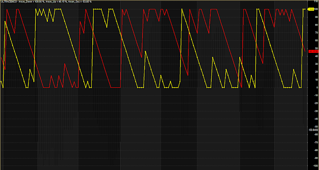 Plot Aroon Indicator
