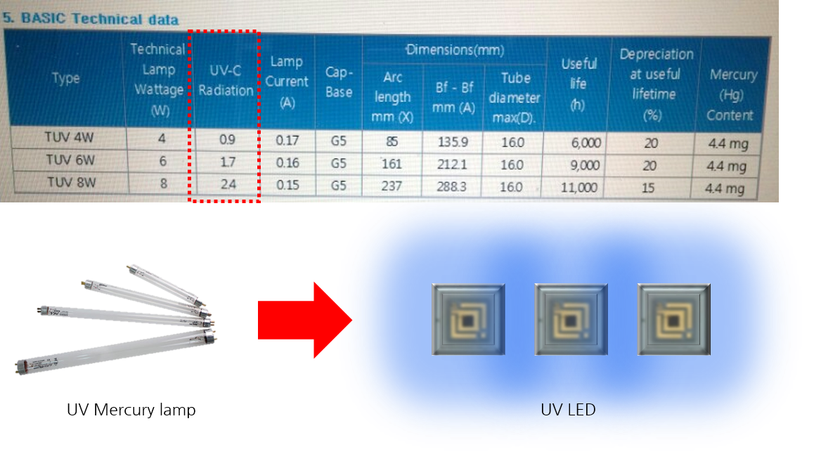 Design for replace the Mercury lamp to UV LED of UV C sterilization