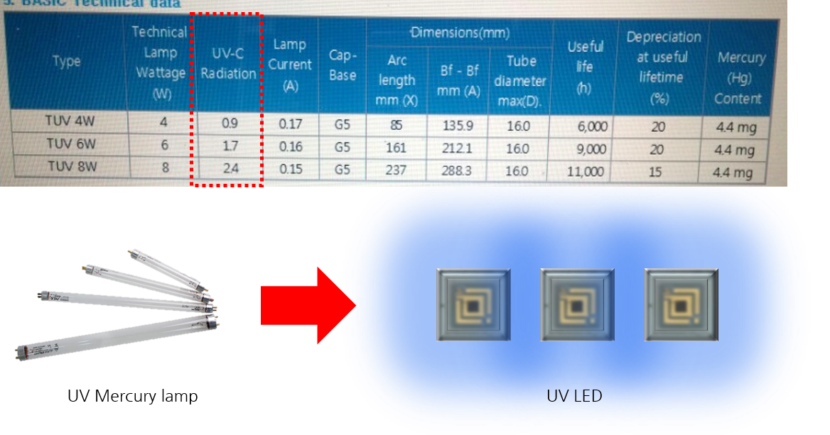 Design for replace the Mercury lamp to UV LED of UV C sterilization