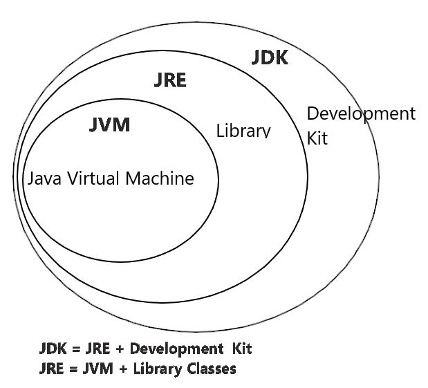 Architecture and Platform independence of java
