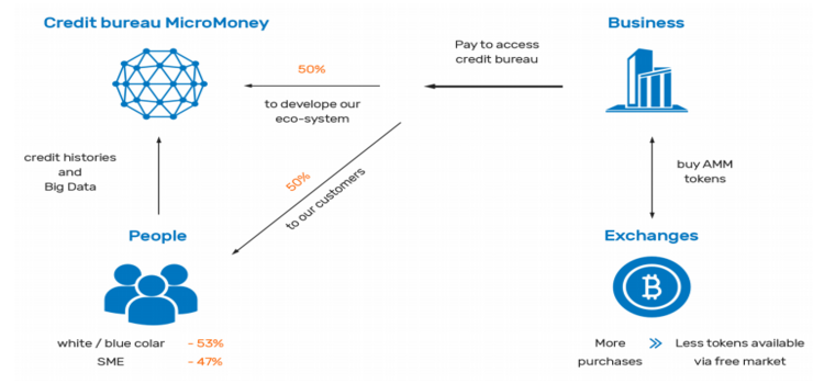 ICO MICROMONEY ICO Review Micromoney - Solusi Untuk Permasalahan Financial Anda