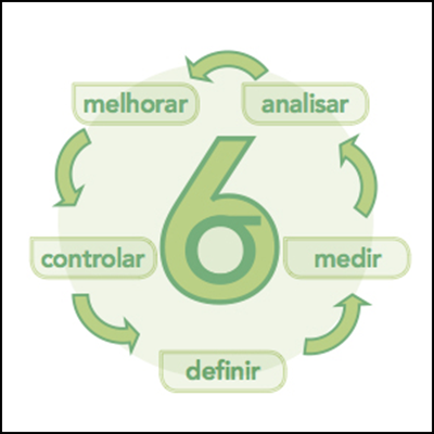 O Seis Sigma e a melhoria dos processos | Portal Administração