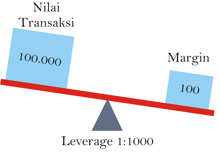 Forex margin vs leverage meaning nmci ipo