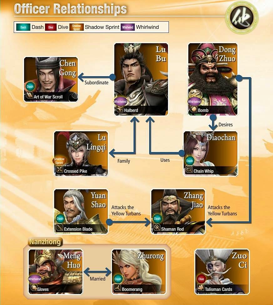 Officer Relationships DW8 : ความสัมพันธ์ของตัวละครสามก๊ก, ตัวละครอื่น ๆ