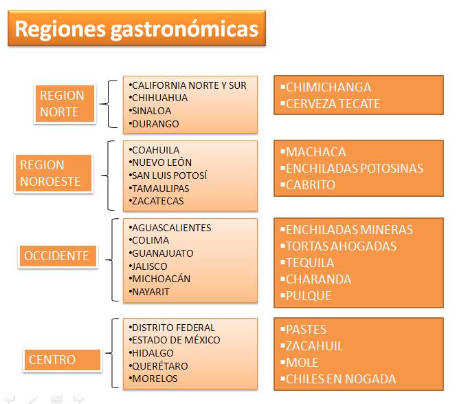 Gastronomía a Libreta Abierta, [=I=] Esquemas Gastronomía de México