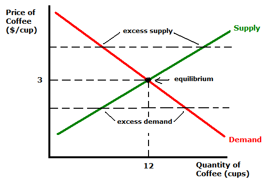 e c o n g e o g b l o g: Equilibrium - Economics Unit 1