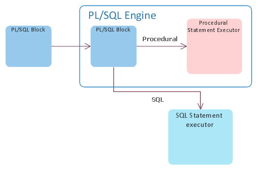 Michal Simonik's Oracle blog: Beginner's mistakes in PL/SQL - Part 4
