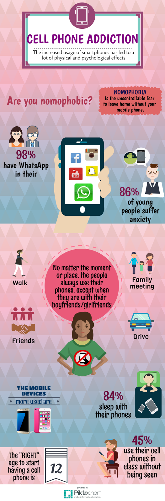 Practice English Infographic about cell phone addiction.