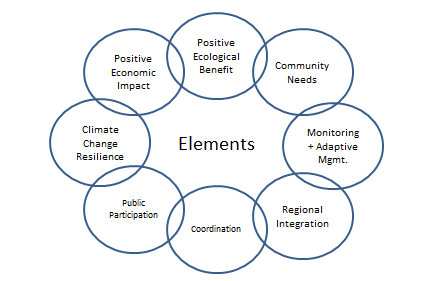 Project Elements Diagram