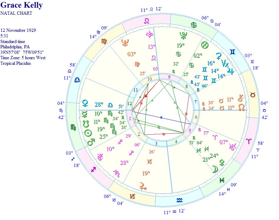 astrolog smiljana gavrančić grace princess of grace natal chart