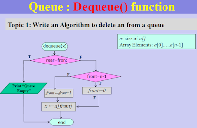 An algorithm to insert a new element in the queue and also show Enqueue ...