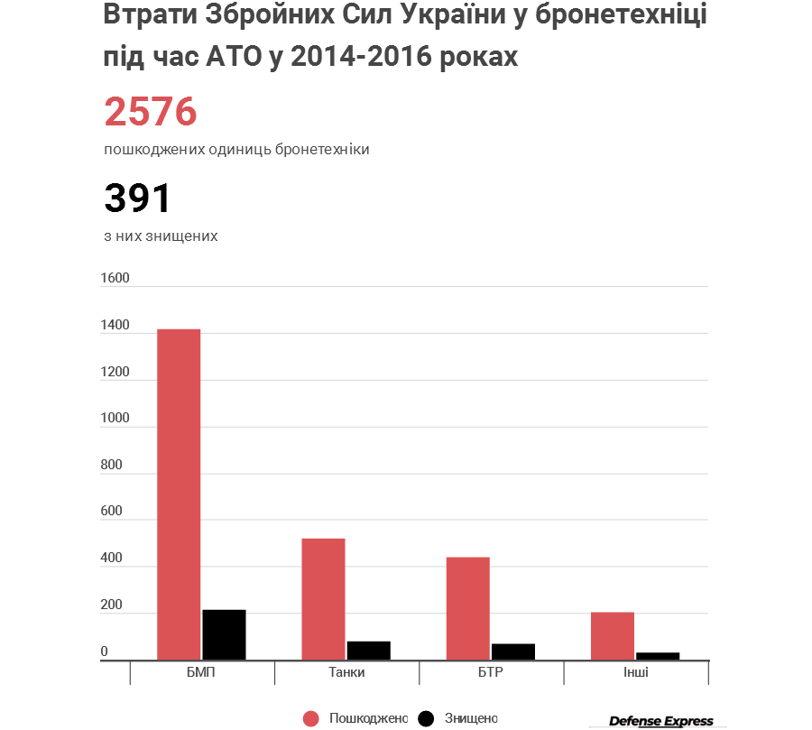 Офіційна статистика втрат бронетехніки ЗСУ в 2014-2016 роках